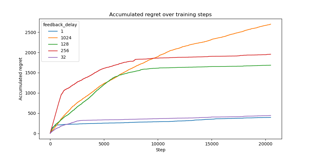 regrets for different delays