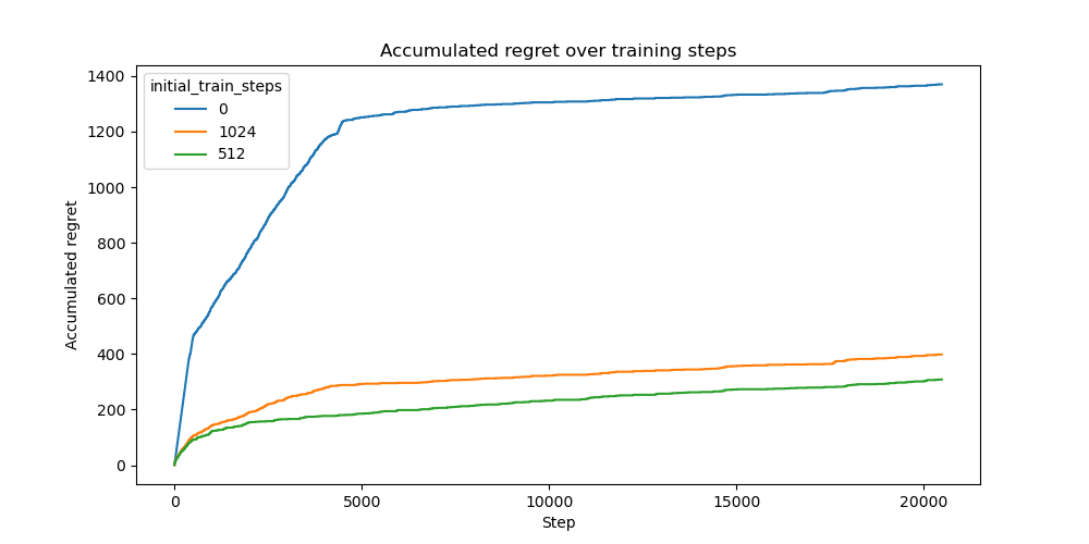 regrets for different delays