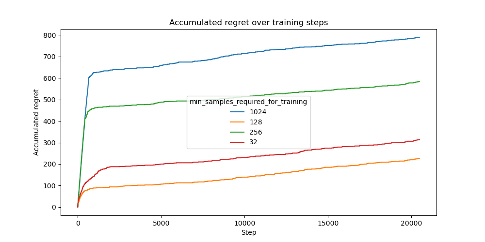 Regrets for different training intervals