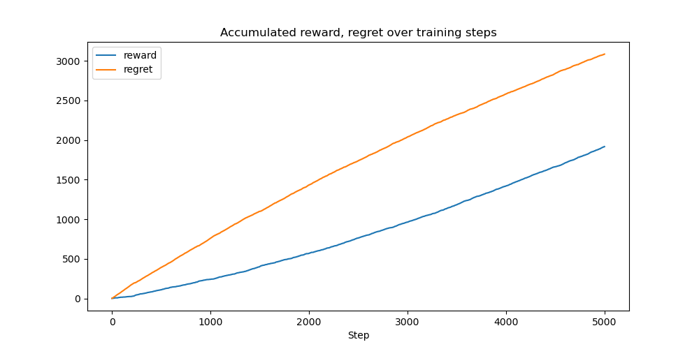 acc regret/reward plot