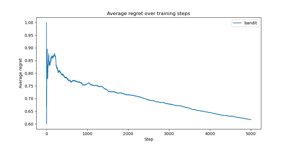 avg regret plot